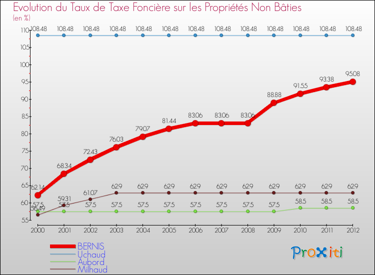 Evolution du taux de la taxe foncière sur les immeubles et terrains non batis pour BERNIS et les communes proches de 2000 à 2012 Comparaison des taux de la taxe foncière sur les immeubles et terrains non batis pour BERNIS et les communes voisines de 2000 à 2012