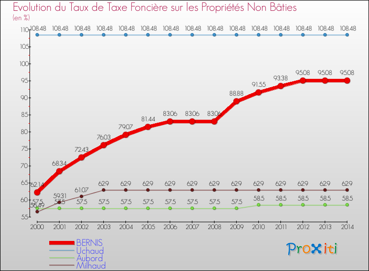 Evolution du taux de la taxe foncière sur les immeubles et terrains non batis pour BERNIS et les communes proches de 2000 à 2014 Comparaison des taux de la taxe foncière sur les immeubles et terrains non batis pour BERNIS et les communes voisines de 2000 à 2014