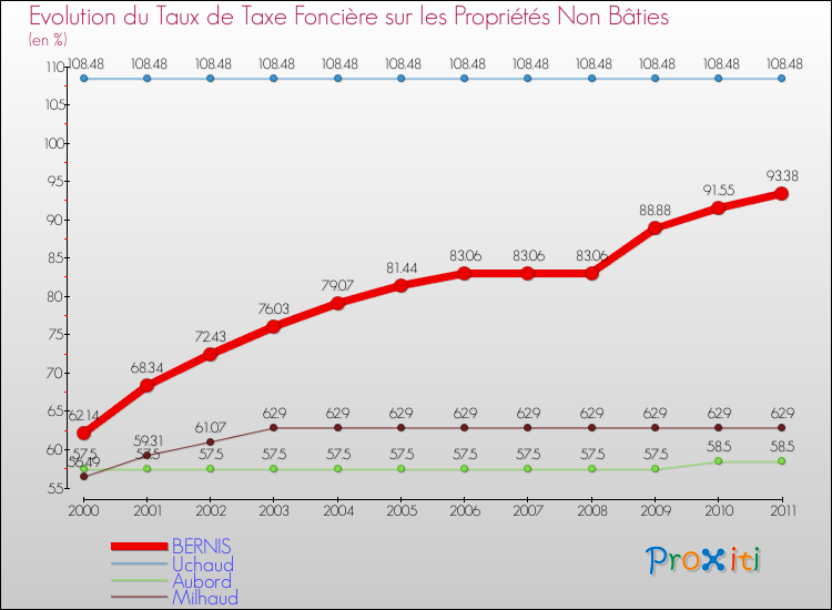 Evolution du taux de la taxe foncière sur les immeubles et terrains non batis pour BERNIS et les communes proches Comparaison des taux de la taxe foncière sur les immeubles et terrains non batis pour BERNIS et les communes voisines