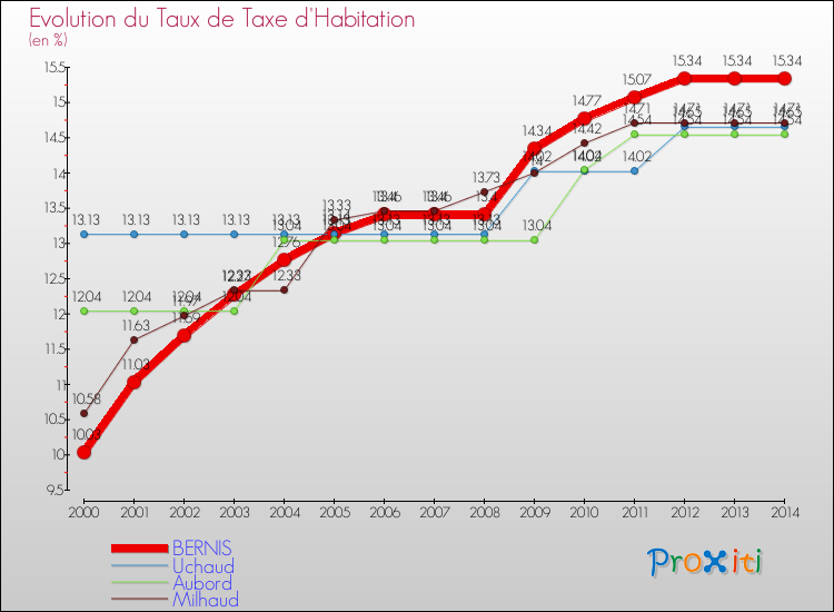 Evolution du taux de la taxe d'habitation pour BERNIS et les communes proches de 2000 à 2014 Comparaison des taux de la taxe d'habitation pour BERNIS et les communes voisines de 2000 à 2014