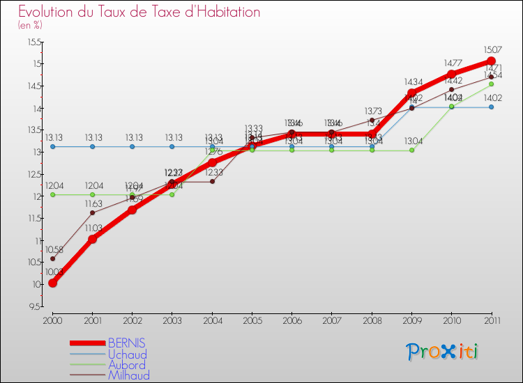 Evolution du taux de la taxe d'habitation pour BERNIS et les communes proches Comparaison des taux de la taxe d'habitation pour BERNIS et les communes voisines