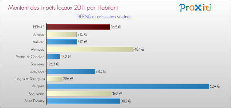 Montant des impôts locaux par Habitant pour BERNIS et les communes proches Comparaison des impôts locaux par habitant pour BERNIS et les communes voisines