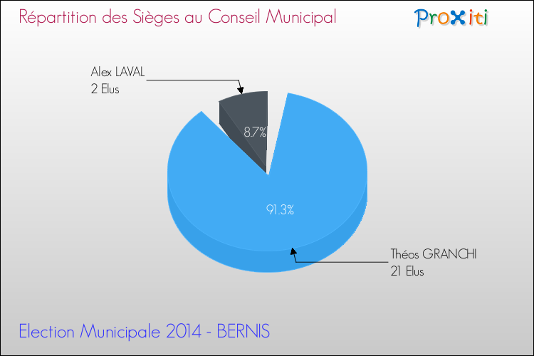 Répartition des élus au conseil municipal entre les listes à l'issue du 1er Tour des Elections Municipales 2014 de la commune de BERNIS Elections Municipales 2014 - Répartition des élus au conseil municipal entre les listes à l'issue du 1er Tour pour la commune de BERNIS