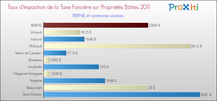 Taux d'imposition de la taxe foncière sur le bati 2011 pour BERNIS et les communes proches Comparaison des taux d'imposition de la taxe foncière sur le bati 2011 pour BERNIS et les communes voisines