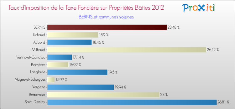 Taux d'imposition de la taxe foncière sur le bati 2012 pour BERNIS et les communes proches Comparaison des taux d'imposition de la taxe foncière sur le bati 2012 pour BERNIS et les communes voisines