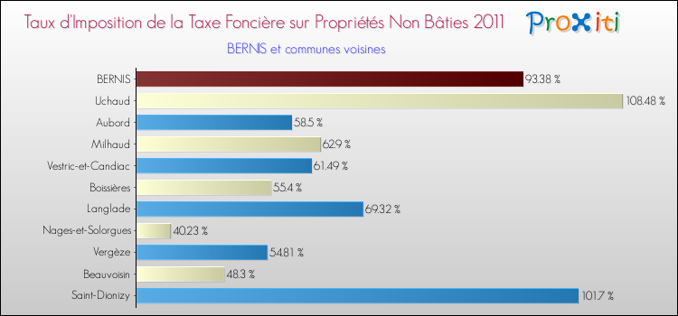 Taux d'imposition de la taxe foncière sur les immeubles et terrains non batis 2011 pour BERNIS et les communes proches Comparaison des taux d'imposition de la taxe foncière sur les immeubles et terrains non batis 2011 pour BERNIS et les communes voisines