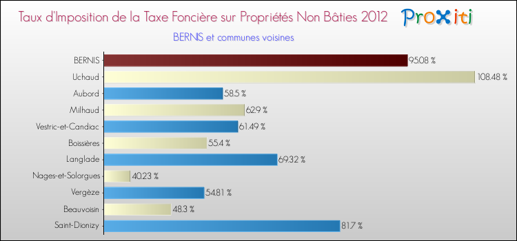 Taux d'imposition de la taxe foncière sur les immeubles et terrains non batis 2012 pour BERNIS et les communes proches Comparaison des taux d'imposition de la taxe foncière sur les immeubles et terrains non batis 2012 pour BERNIS et les communes voisines