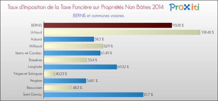 Taux d'imposition de la taxe foncière sur les immeubles et terrains non batis 2014 pour BERNIS et les communes proches Comparaison des taux d'imposition de la taxe foncière sur les immeubles et terrains non batis 2014 pour BERNIS et les communes voisines