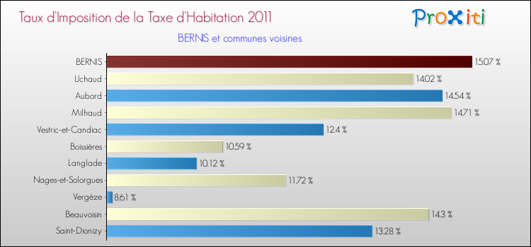 Taux d'imposition de la taxe d'habitation 2011 pour BERNIS et les communes proches Comparaison des taux d'imposition de la taxe d'habitation 2011 pour BERNIS et les communes voisines