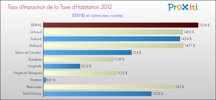 Taux d'imposition de la taxe d'habitation 2012 pour BERNIS et les communes proches Comparaison des taux d'imposition de la taxe d'habitation 2012 pour BERNIS et les communes voisines