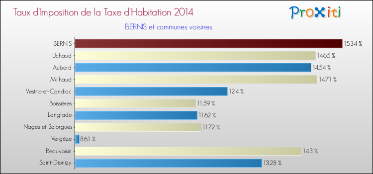 Taux d'imposition de la taxe d'habitation 2014 pour BERNIS et les communes proches Comparaison des taux d'imposition de la taxe d'habitation 2014 pour BERNIS et les communes voisines