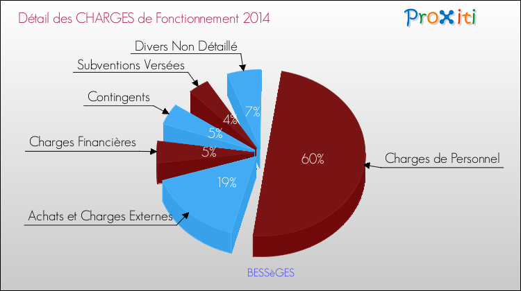 Décomposition des Charges de Fonctionnement 2014 de la commune de BESSèGES Charges de Fonctionnement 2014 pour la commune de BESSèGES