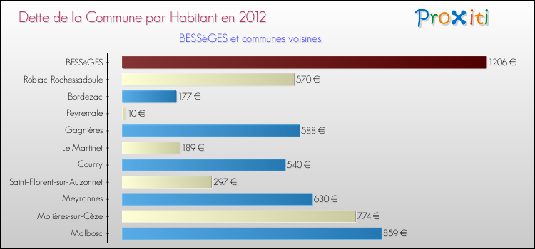 Dette par habitant de la commune en 2012 pour BESSèGES et les communes proches Comparaison de la dette par habitant de la commune en 2012 pour BESSèGES et les communes voisines
