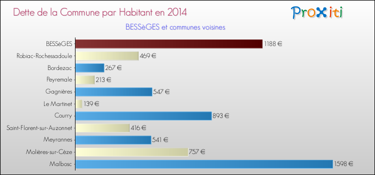 Dette par habitant de la commune en 2014 pour BESSèGES et les communes proches Comparaison de la dette par habitant de la commune en 2014 pour BESSèGES et les communes voisines