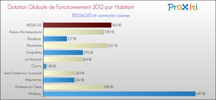 Montant des dotations globales de fonctionnement DGF par Habitant pour BESSèGES et les communes proches Comparaison des des dotations globales de fonctionnement DGF par habitant pour BESSèGES et les communes voisines