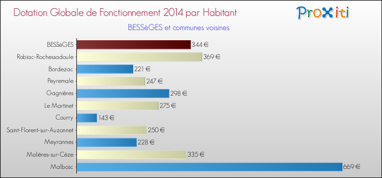 Montant des dotations globales de fonctionnement DGF par Habitant pour BESSèGES et les communes proches en 2014. Comparaison des des dotations globales de fonctionnement DGF par habitant pour BESSèGES et les communes voisines en 2014.