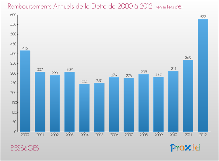Evolution de l'annuité de la dette pour la commune de BESSèGES de 2000 à 2012 Annuités de la dette pour BESSèGES de 2000 à 2012