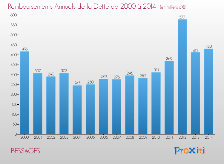 Evolution de l'annuité de la dette pour la commune de BESSèGES de 2000 à 2014 Annuités de la dette pour BESSèGES de 2000 à 2014