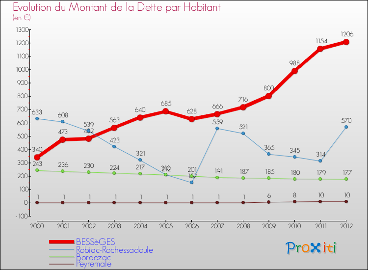 Evolution de la dette par habitant pour la commune de BESSèGES et les communes proches de 2000 à 2012 Comparaison de la dette par habitant pour BESSèGES et les communes voisines de 2000 à 2012