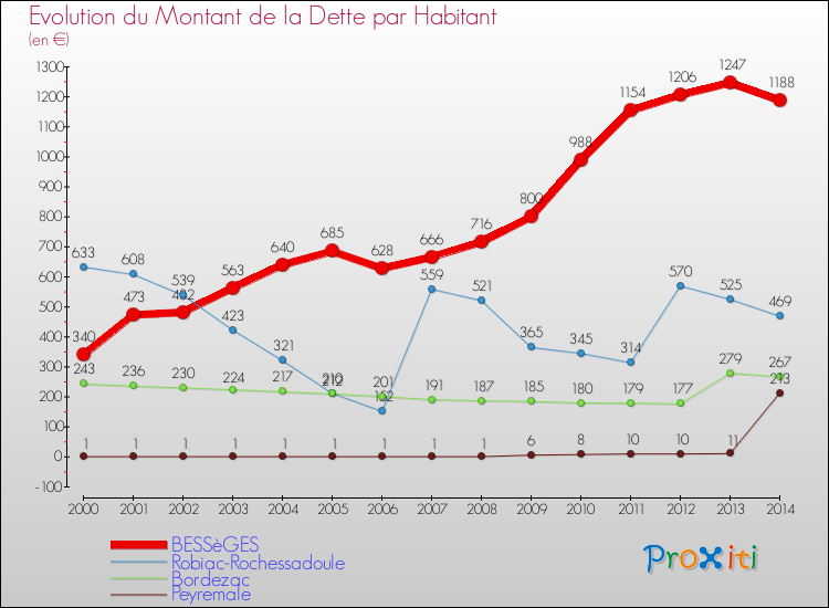 Evolution de la dette par habitant pour la commune de BESSèGES et les communes proches de 2000 à 2014 Comparaison de la dette par habitant pour BESSèGES et les communes voisines de 2000 à 2014
