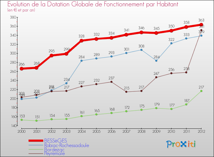 Evolution et montant de la dotation globale de fonctionnement par Habitant pour BESSèGES et les communes proches Comparaison des dotations globales de fonctionnement par habitant pour BESSèGES et les communes voisines