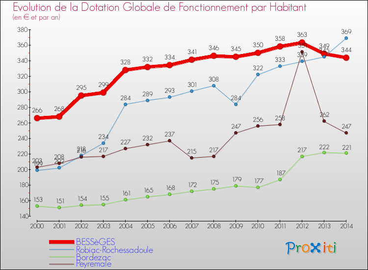 Evolution et montant de la dotation globale de fonctionnement par Habitant pour BESSèGES et les communes proches de 2000 à 2014. Comparaison des dotations globales de fonctionnement par habitant pour BESSèGES et les communes voisines de 2000 à 2014.