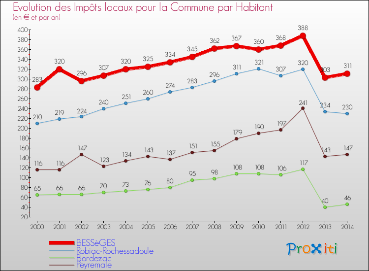 Evolution et montant des impôts locaux par Habitant pour BESSèGES et les communes proches de 2000 à 2014 Comparaison des impôts locaux par habitant pour BESSèGES et les communes voisines de 2000 à 2014