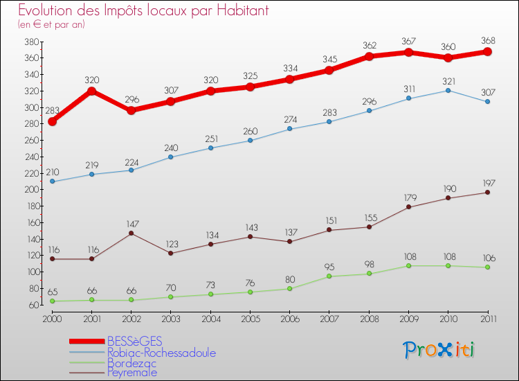 Evolution et montant des impôts locaux par Habitant pour BESSèGES et les communes proches Comparaison des impôts locaux par habitant pour BESSèGES et les communes voisines