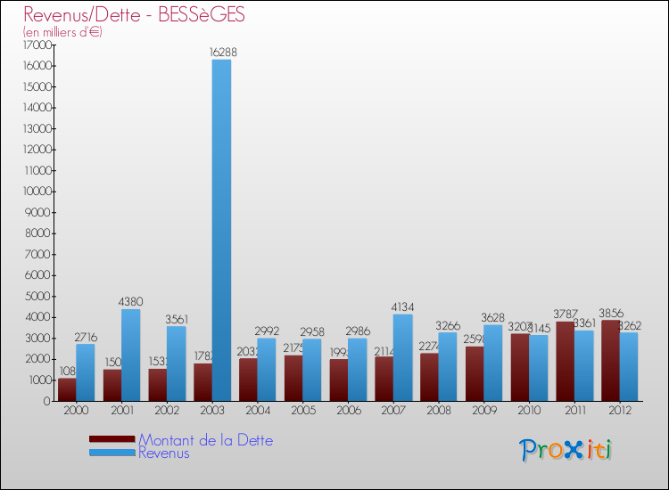 Evolution comparée de la dette et des revenus pour la commune de BESSèGES de 2000 à 2012 Comparaison de la dette et des revenus pour BESSèGES de 2000 à 2012
