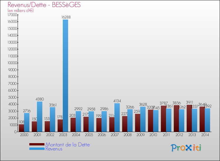 Evolution comparée de la dette et des revenus pour la commune de BESSèGES de 2000 à 2014 Comparaison de la dette et des revenus pour BESSèGES de 2000 à 2014