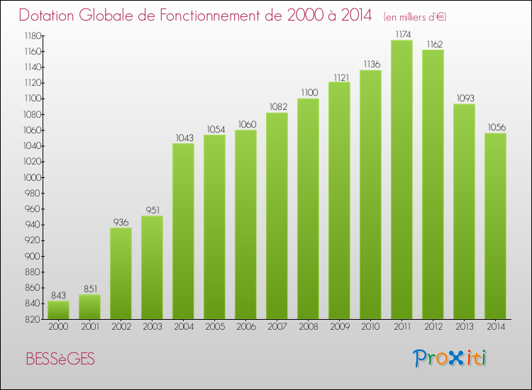 Evolution du montant de la Dotation Globale de Fonctionnement pour la commune de BESSèGES de 2000 à 2014 Evolution du montant de la Dotation Globale de Fonctionnement pour BESSèGES de 2000 à 2014