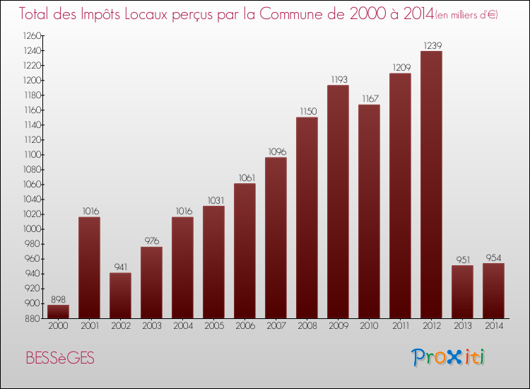Evolution des Impôts Locaux pour la commune de BESSèGES de 2000 à 2014 Evolution des Impôts Locaux pour BESSèGES de 2000 à 2014