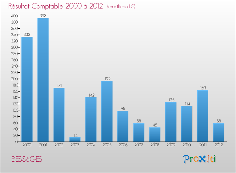 Evolution du résultat comptable pour la commune de BESSèGES de 2000 à 2012 Evolution du résultat comptable pour BESSèGES de 2000 à 2012