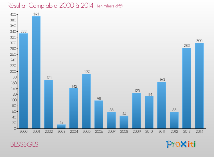 Evolution du résultat comptable pour la commune de BESSèGES de 2000 à 2014 Evolution du résultat comptable pour BESSèGES de 2000 à 2014