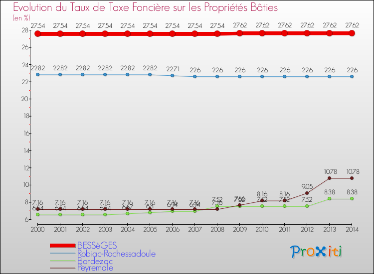 Evolution du taux de la taxe foncière sur le bati pour BESSèGES et les communes proches de 2000 à 2014 Comparaison des taux de taxe foncière sur le bati pour BESSèGES et les communes voisines de 2000 à 2014