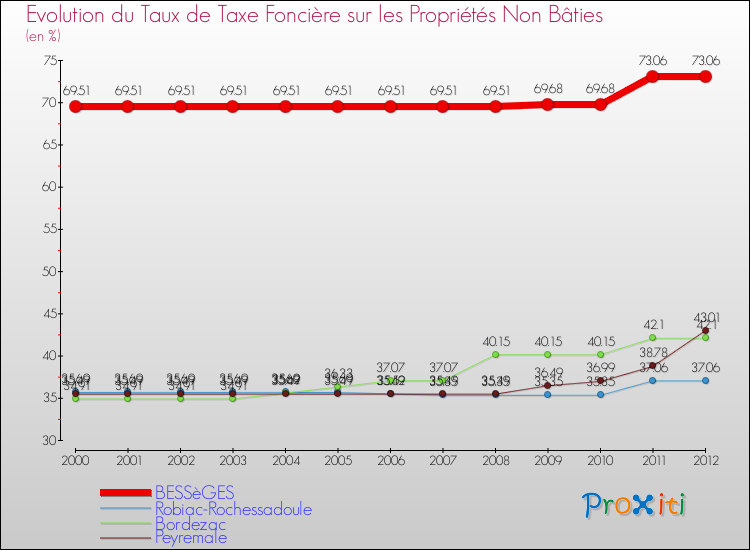Evolution du taux de la taxe foncière sur les immeubles et terrains non batis pour BESSèGES et les communes proches de 2000 à 2012 Comparaison des taux de la taxe foncière sur les immeubles et terrains non batis pour BESSèGES et les communes voisines de 2000 à 2012