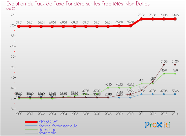 Evolution du taux de la taxe foncière sur les immeubles et terrains non batis pour BESSèGES et les communes proches de 2000 à 2014 Comparaison des taux de la taxe foncière sur les immeubles et terrains non batis pour BESSèGES et les communes voisines de 2000 à 2014