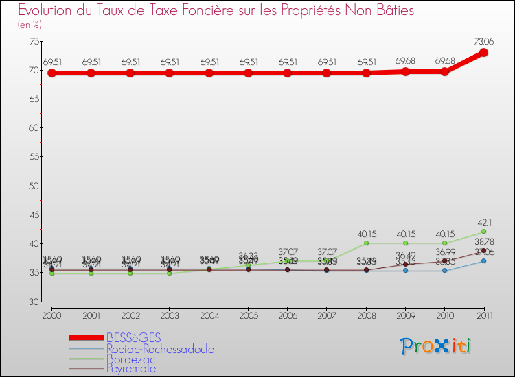 Evolution du taux de la taxe foncière sur les immeubles et terrains non batis pour BESSèGES et les communes proches Comparaison des taux de la taxe foncière sur les immeubles et terrains non batis pour BESSèGES et les communes voisines