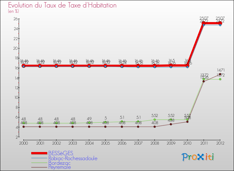 Evolution du taux de la taxe d'habitation pour BESSèGES et les communes proches Comparaison des taux de la taxe d'habitation pour BESSèGES et les communes voisines