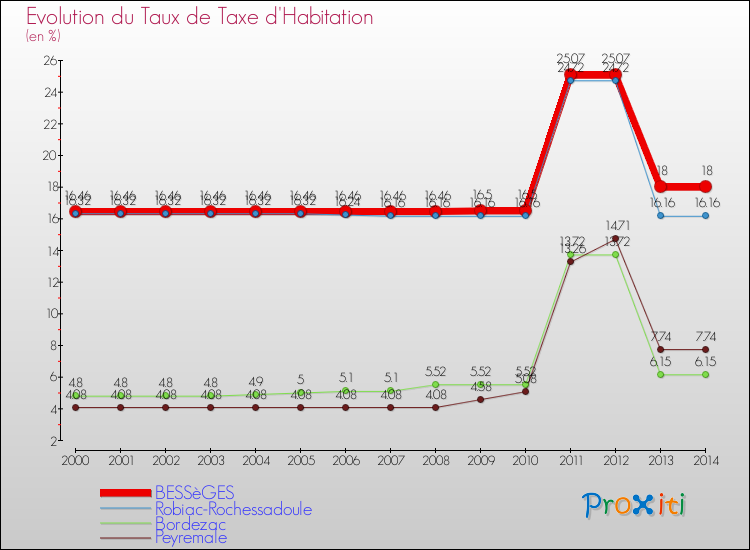 Evolution du taux de la taxe d'habitation pour BESSèGES et les communes proches de 2000 à 2014 Comparaison des taux de la taxe d'habitation pour BESSèGES et les communes voisines de 2000 à 2014