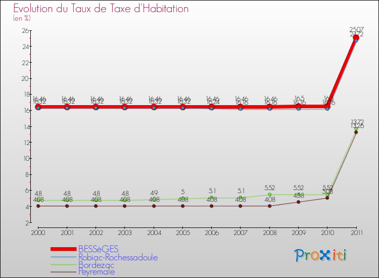Evolution du taux de la taxe d'habitation pour BESSèGES et les communes proches Comparaison des taux de la taxe d'habitation pour BESSèGES et les communes voisines