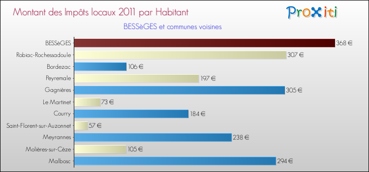 Montant des impôts locaux par Habitant pour BESSèGES et les communes proches Comparaison des impôts locaux par habitant pour BESSèGES et les communes voisines