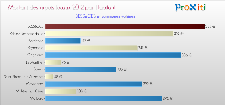 Montant des impôts locaux par Habitant pour BESSèGES et les communes proches Comparaison des impôts locaux par habitant pour BESSèGES et les communes voisines