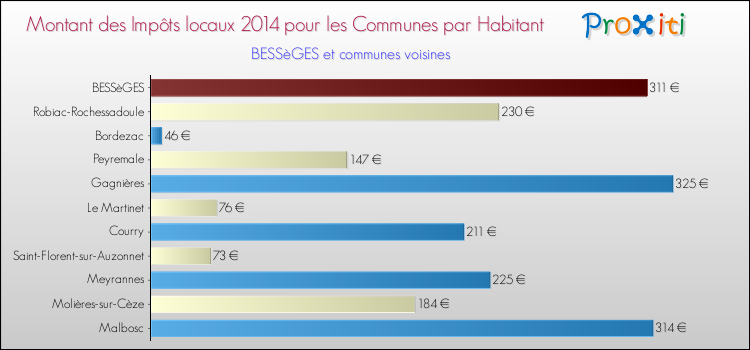 Montant des impôts locaux par Habitant pour BESSèGES et les communes proches en 2014 Comparaison des impôts locaux par habitant pour BESSèGES et les communes voisines en 2014