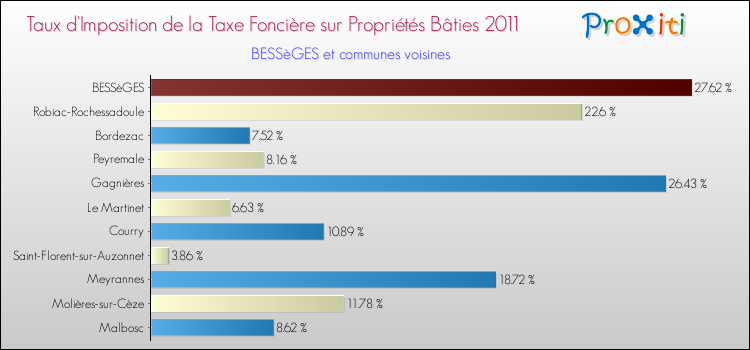 Taux d'imposition de la taxe foncière sur le bati 2011 pour BESSèGES et les communes proches Comparaison des taux d'imposition de la taxe foncière sur le bati 2011 pour BESSèGES et les communes voisines
