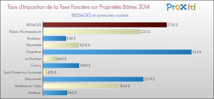 Taux d'imposition de la taxe foncière sur le bati 2014 pour BESSèGES et les communes proches Comparaison des taux d'imposition de la taxe foncière sur le bati 2014 pour BESSèGES et les communes voisines