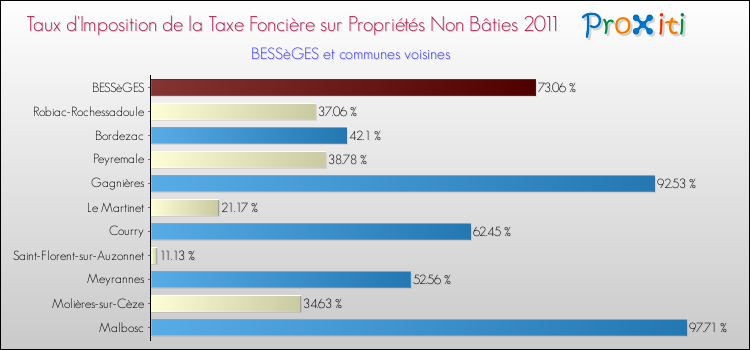 Taux d'imposition de la taxe foncière sur les immeubles et terrains non batis 2011 pour BESSèGES et les communes proches Comparaison des taux d'imposition de la taxe foncière sur les immeubles et terrains non batis 2011 pour BESSèGES et les communes voisines