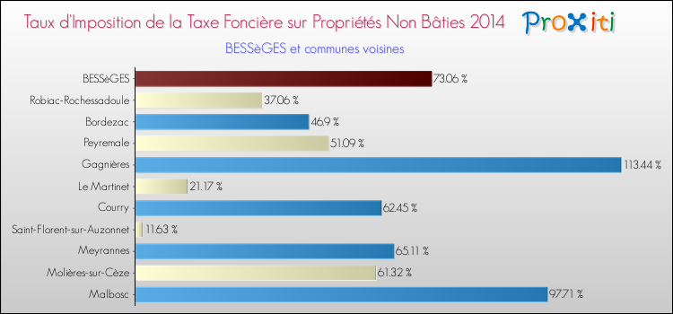 Taux d'imposition de la taxe foncière sur les immeubles et terrains non batis 2014 pour BESSèGES et les communes proches Comparaison des taux d'imposition de la taxe foncière sur les immeubles et terrains non batis 2014 pour BESSèGES et les communes voisines