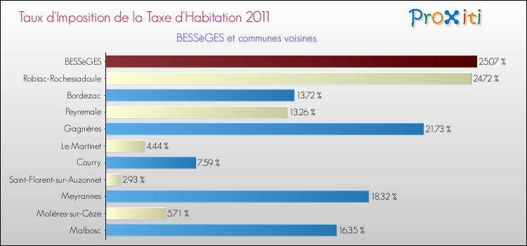 Taux d'imposition de la taxe d'habitation 2011 pour BESSèGES et les communes proches Comparaison des taux d'imposition de la taxe d'habitation 2011 pour BESSèGES et les communes voisines