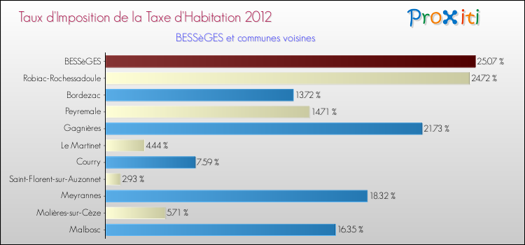Taux d'imposition de la taxe d'habitation 2012 pour BESSèGES et les communes proches Comparaison des taux d'imposition de la taxe d'habitation 2012 pour BESSèGES et les communes voisines
